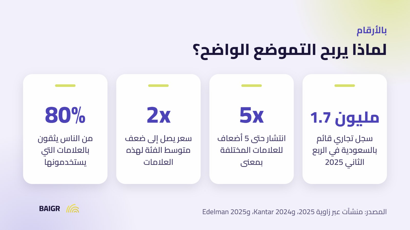 إحصاءات توضح أثر تموضع العلامة التجارية على الانتشار والسعر والثقة