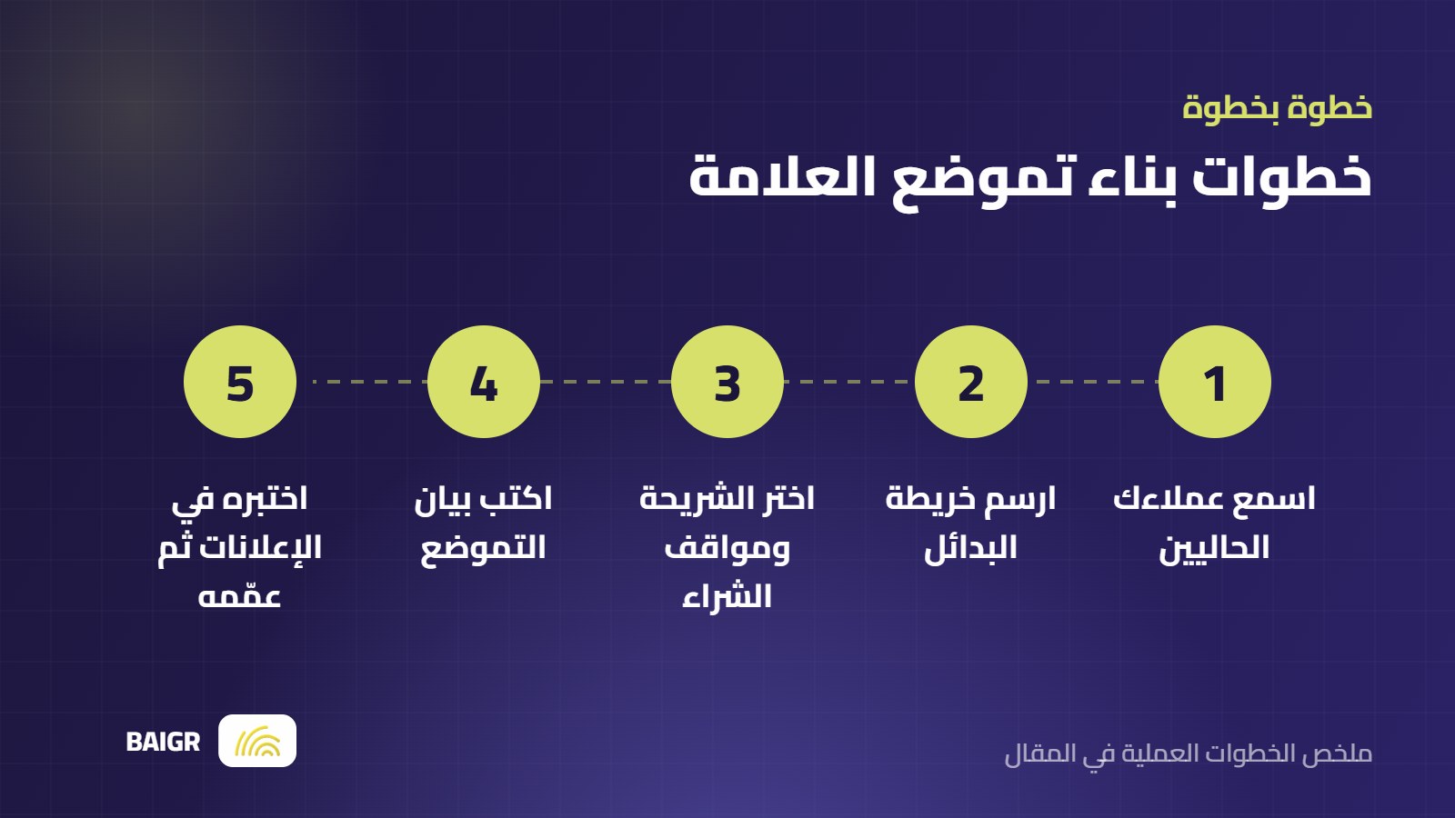 خطوات بناء تموضع العلامة التجارية من سماع العملاء إلى اختبار البيان