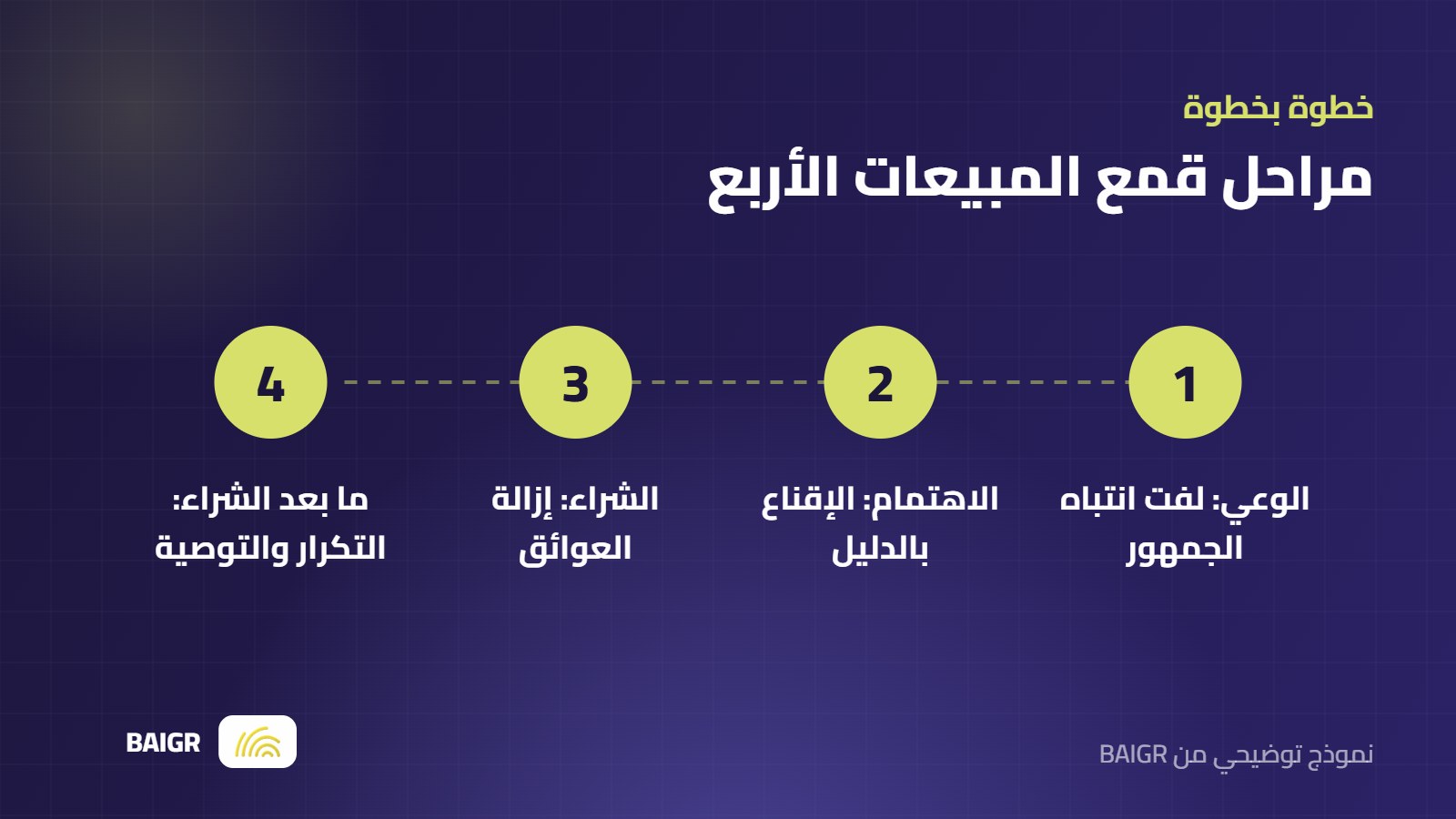 مراحل قمع المبيعات الأربع من الوعي إلى ما بعد الشراء