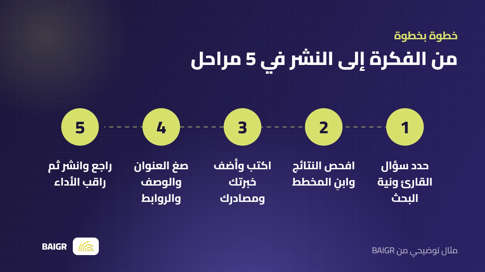 مراحل كتابة محتوى متوافق مع السيو من الفكرة إلى النشر