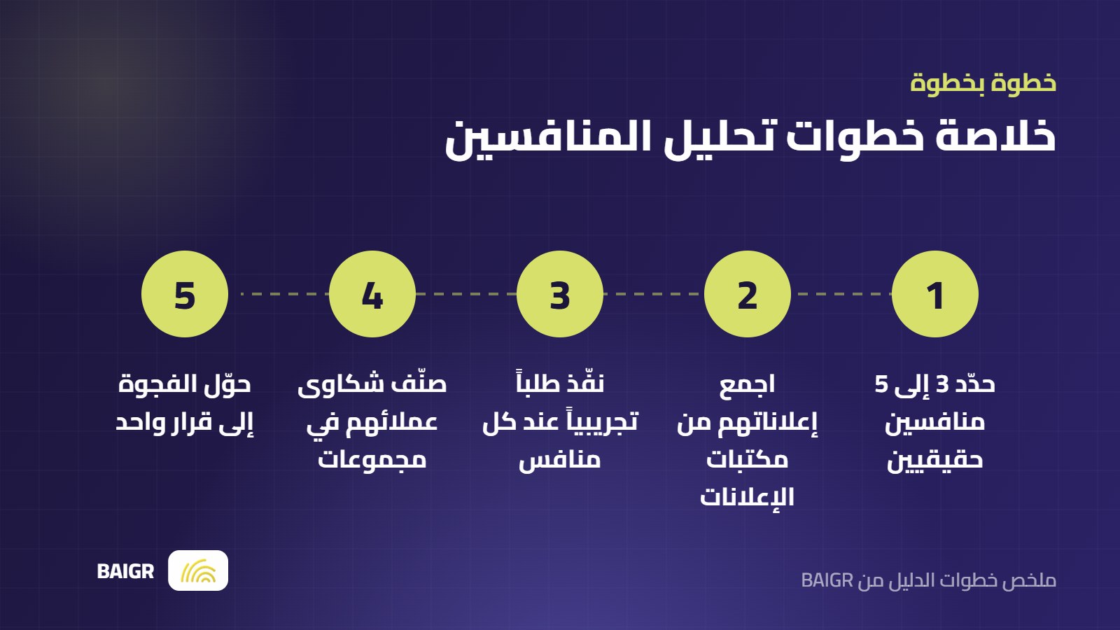 خطوات تحليل المنافسين في التسويق