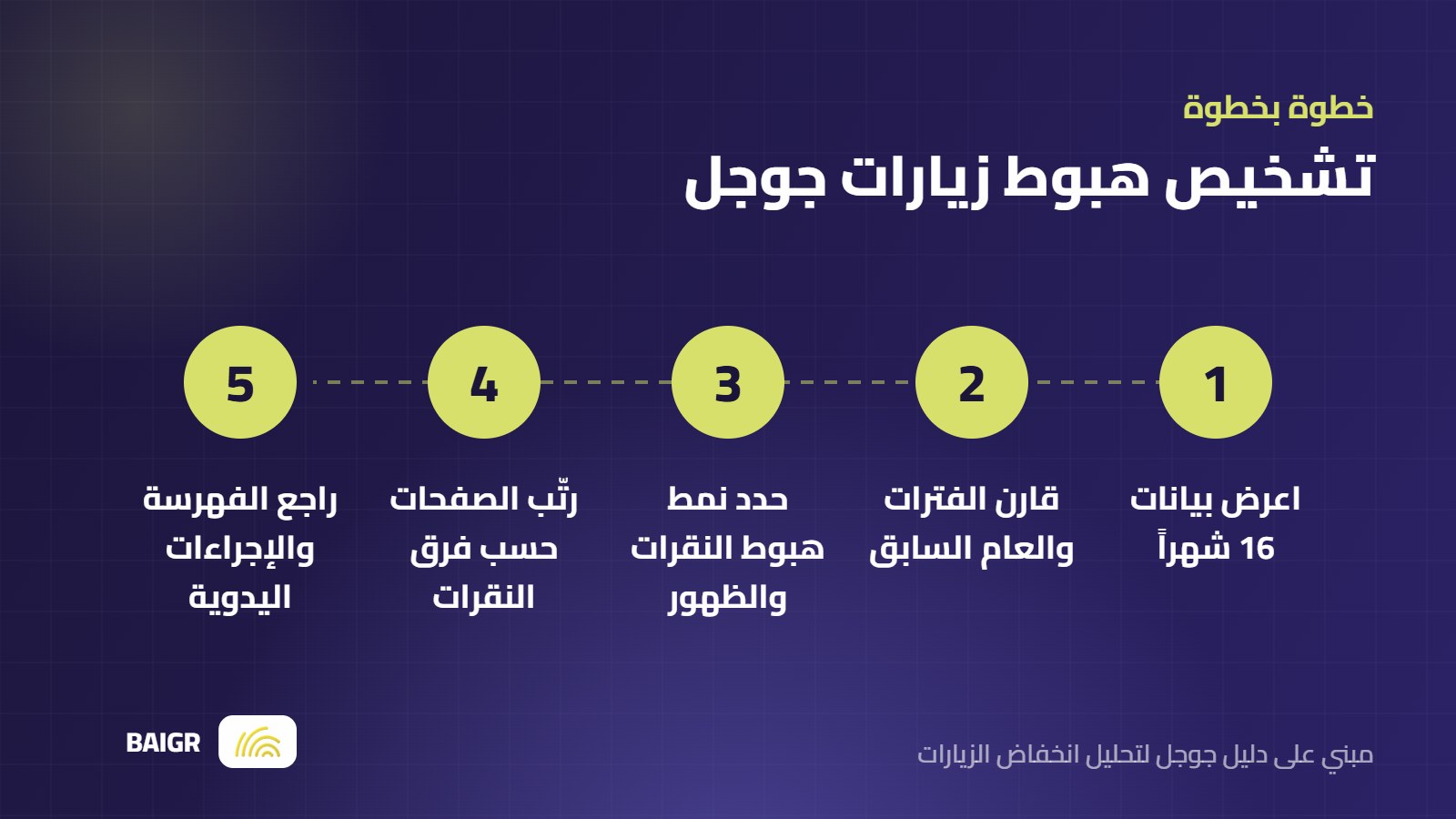 خطوات تشخيص هبوط الزيارات باستخدام Google Search Console