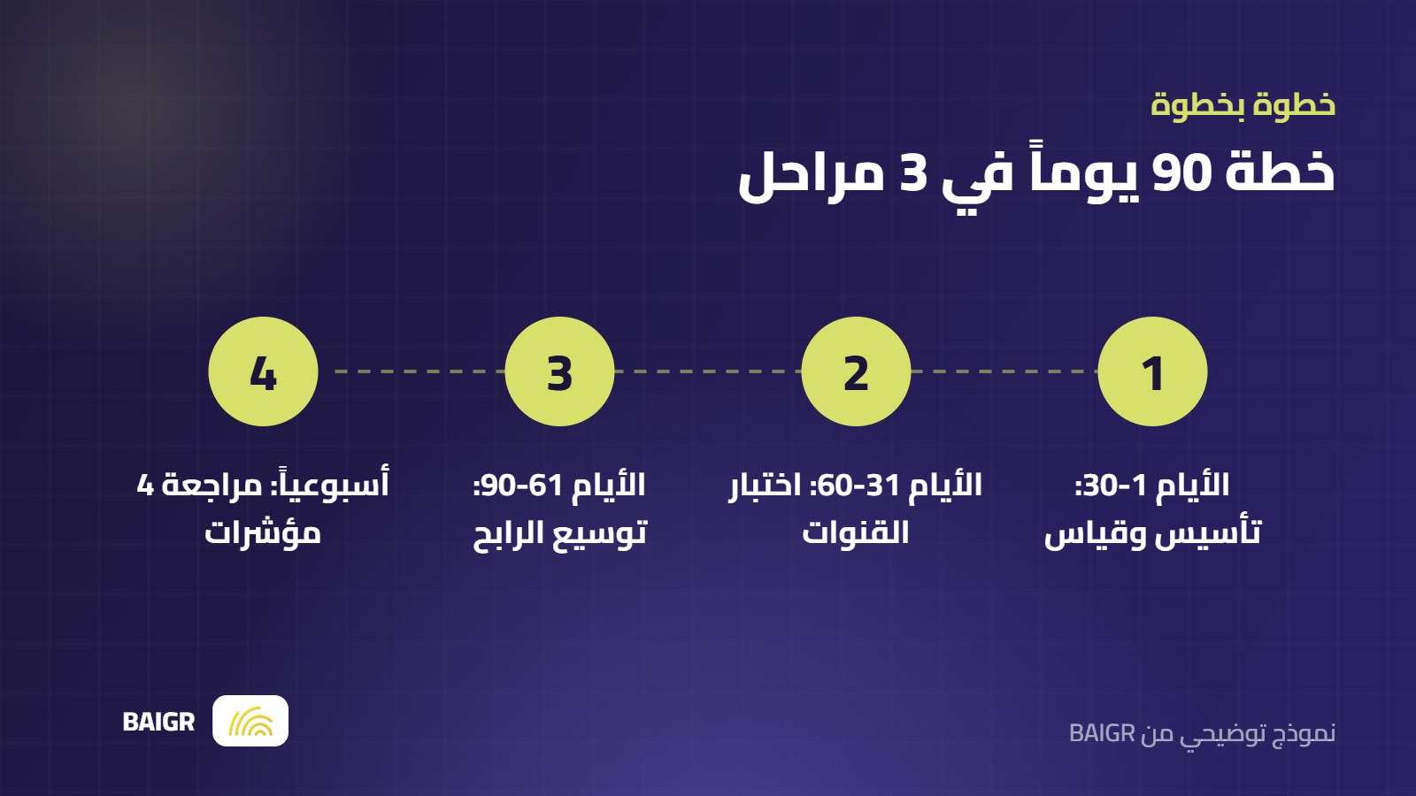 مراحل خطة تسويقية لمشروع صغير خلال 90 يوماً