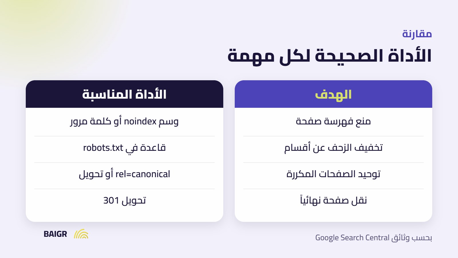مقارنة أدوات السيو التقني: noindex وrobots.txt وcanonical والتحويل 301