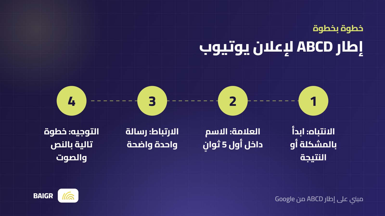 خطوات إطار ABCD لكتابة إعلان فيديو على يوتيوب