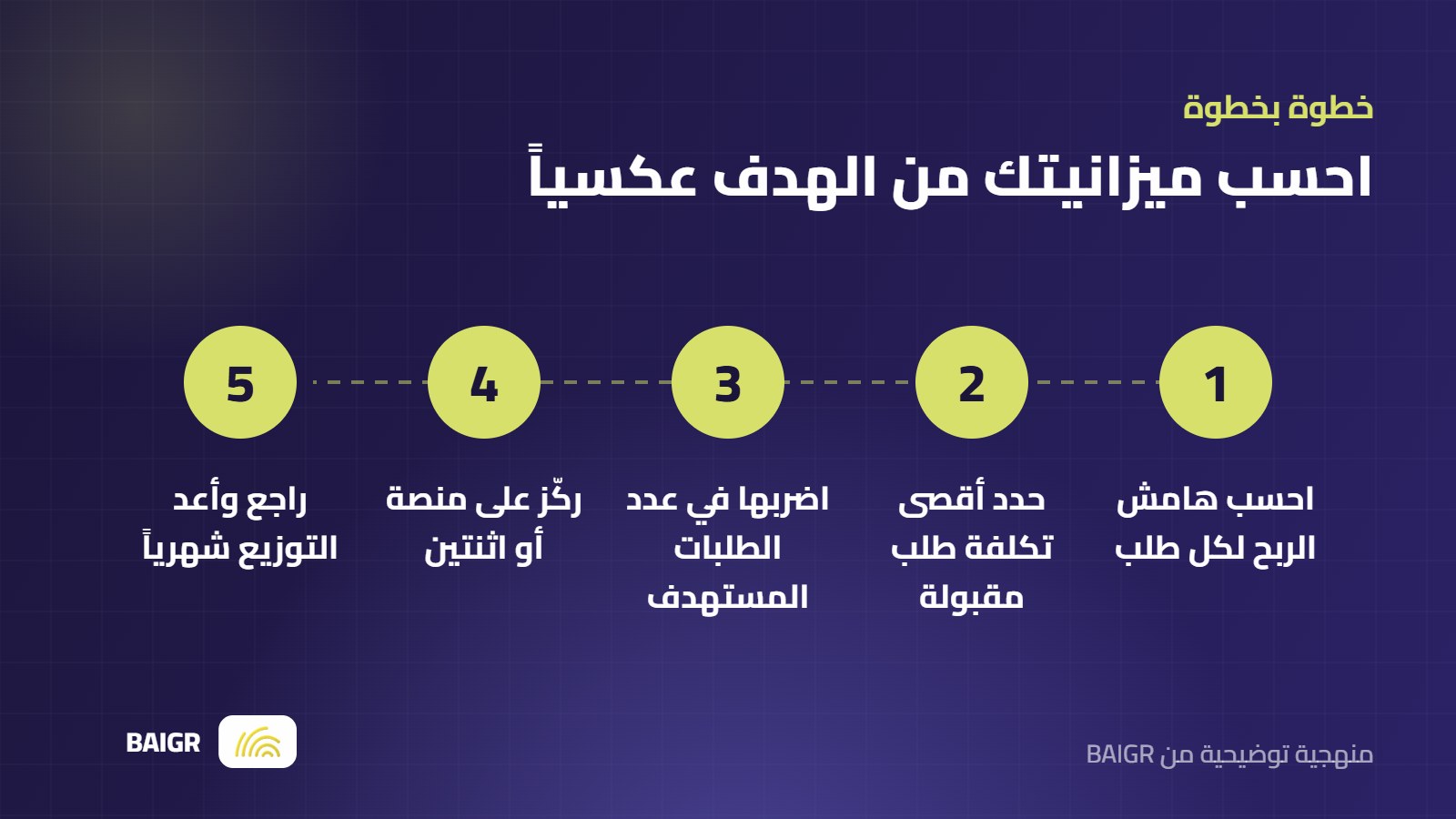 خطوات حساب ميزانية الإعلانات من الهدف