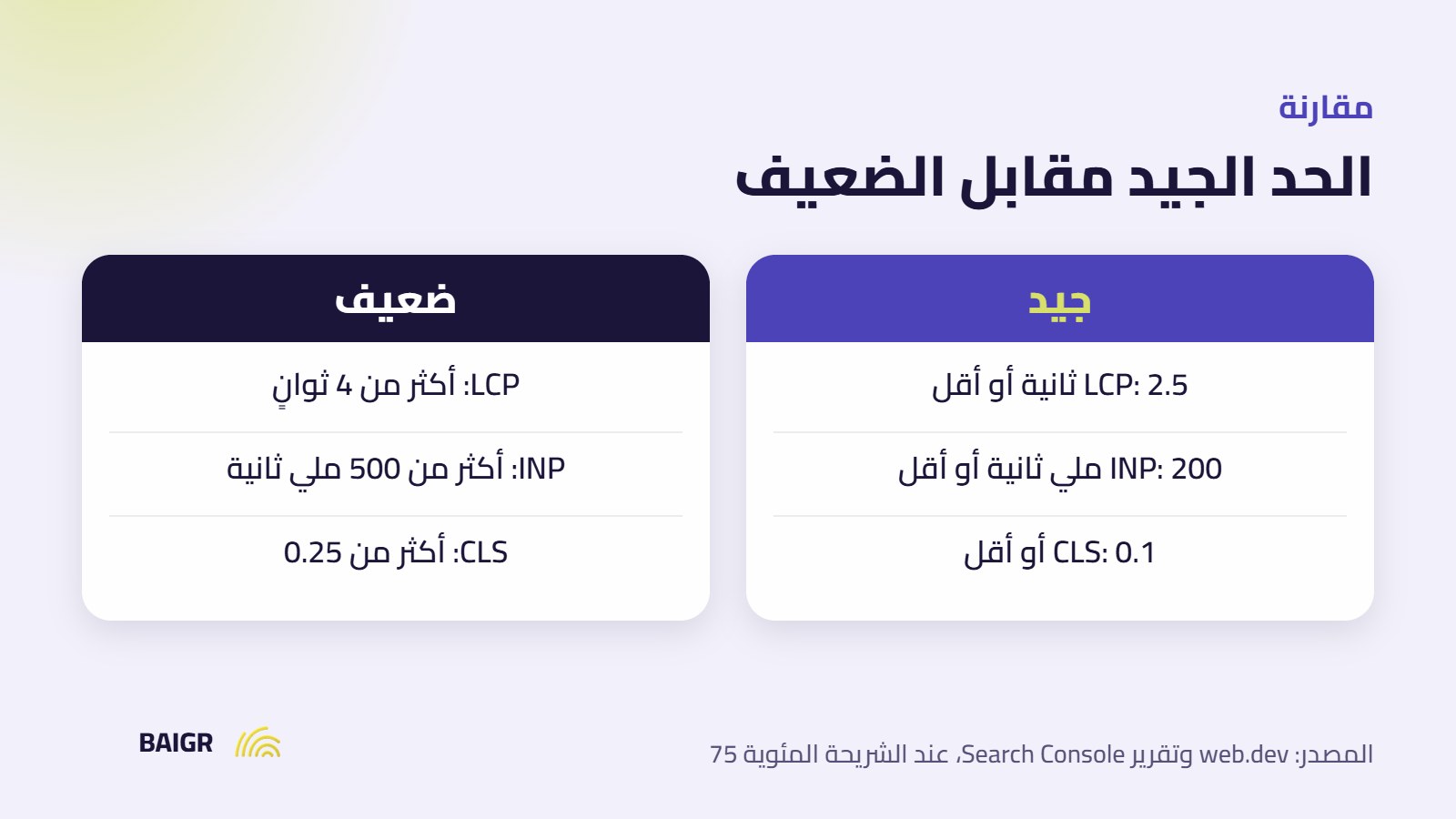 مقارنة الحدود الجيدة والضعيفة لمؤشرات سرعة الموقع LCP وINP وCLS