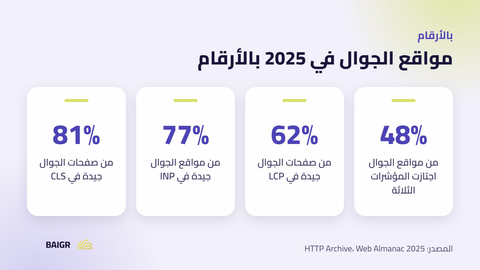 إحصائيات Web Almanac 2025 عن سرعة المواقع ومؤشرات أداء الويب الأساسية على الجوال