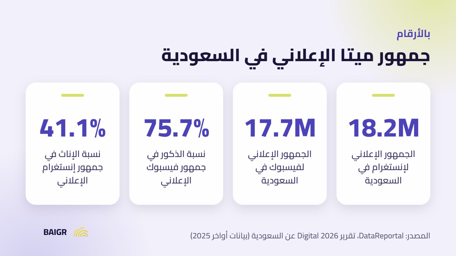 إحصاءات الجمهور الإعلاني لفيسبوك وإنستغرام في السعودية لدعم قرارات الاستهداف في إعلانات ميتا