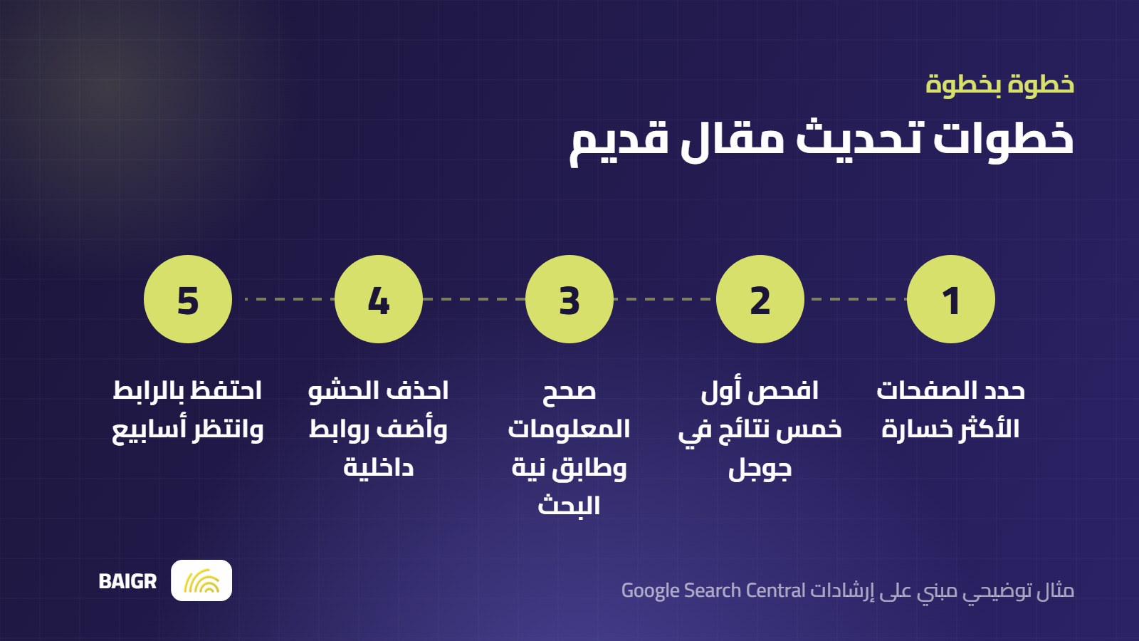 خطوات تحديث المحتوى القديم لاستعادة الزيارات